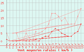 Courbe de la force du vent pour Anglars St-Flix(12)