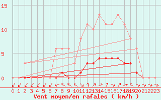 Courbe de la force du vent pour Dounoux (88)