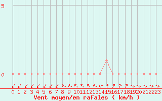 Courbe de la force du vent pour Gap-Sud (05)