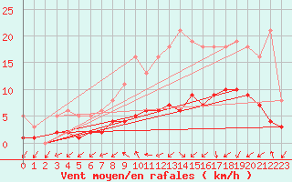 Courbe de la force du vent pour Sandillon (45)