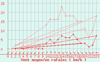 Courbe de la force du vent pour Trelly (50)