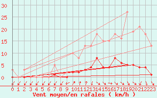 Courbe de la force du vent pour Donnemarie-Dontilly (77)