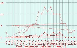 Courbe de la force du vent pour Herbault (41)