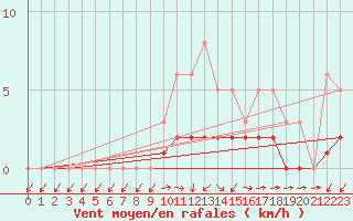 Courbe de la force du vent pour Lobbes (Be)