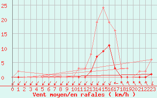 Courbe de la force du vent pour Lans-en-Vercors (38)