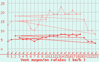 Courbe de la force du vent pour Seichamps (54)