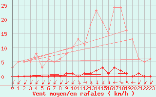 Courbe de la force du vent pour Le Mesnil-Esnard (76)