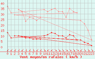 Courbe de la force du vent pour Renwez (08)
