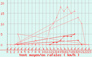 Courbe de la force du vent pour Lamballe (22)