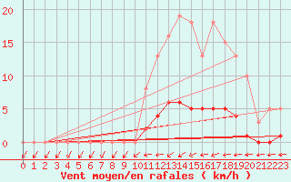 Courbe de la force du vent pour Jarnages (23)