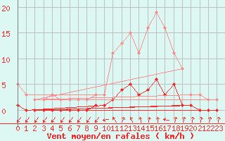 Courbe de la force du vent pour Clermont de l
