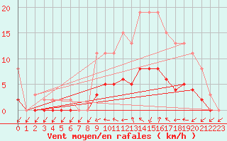 Courbe de la force du vent pour Rochechouart (87)