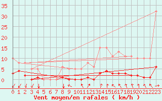 Courbe de la force du vent pour Seichamps (54)