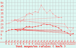 Courbe de la force du vent pour Thorigny (85)