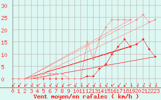 Courbe de la force du vent pour Pont-l