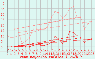 Courbe de la force du vent pour Sain-Bel (69)