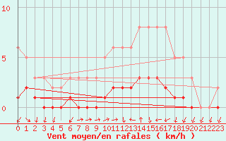 Courbe de la force du vent pour Seichamps (54)