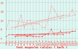 Courbe de la force du vent pour Eygliers (05)