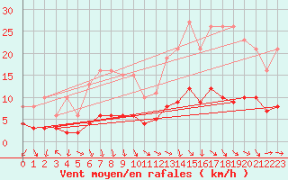 Courbe de la force du vent pour Bulson (08)