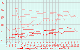 Courbe de la force du vent pour Croisette (62)