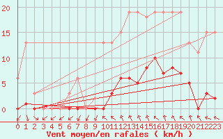 Courbe de la force du vent pour Agde (34)