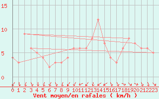 Courbe de la force du vent pour Orschwiller (67)