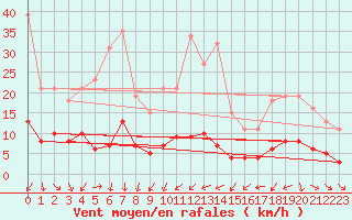 Courbe de la force du vent pour Hd-Bazouges (35)