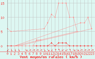 Courbe de la force du vent pour Frontenay (79)