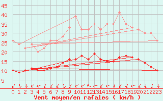 Courbe de la force du vent pour Izegem (Be)