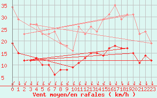 Courbe de la force du vent pour Lans-en-Vercors - Les Allires (38)