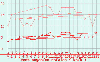 Courbe de la force du vent pour Lemberg (57)