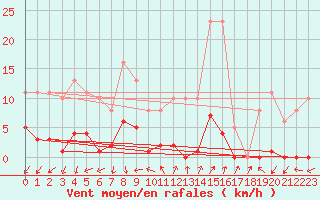 Courbe de la force du vent pour Eygliers (05)