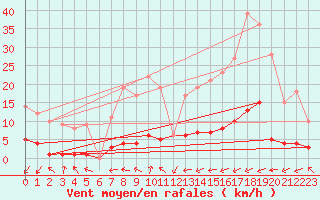 Courbe de la force du vent pour Daroca