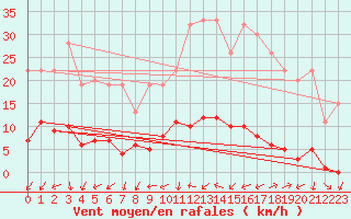 Courbe de la force du vent pour Ticheville - Le Bocage (61)