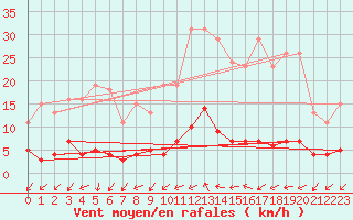 Courbe de la force du vent pour Renwez (08)