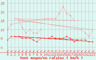 Courbe de la force du vent pour Seichamps (54)