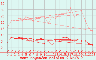 Courbe de la force du vent pour Nonaville (16)