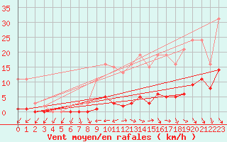 Courbe de la force du vent pour Sorcy-Bauthmont (08)