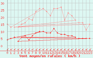 Courbe de la force du vent pour Cernay (86)