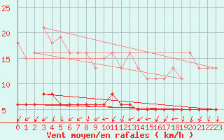 Courbe de la force du vent pour Tour-en-Sologne (41)