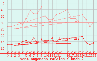 Courbe de la force du vent pour Gand (Be)