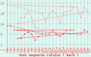 Courbe de la force du vent pour Saint-Jean-de-Vedas (34)