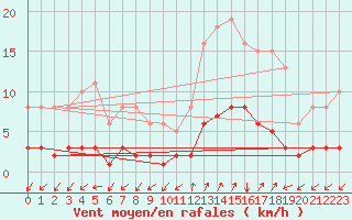 Courbe de la force du vent pour Prads-Haute-Blone (04)