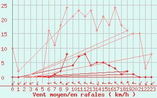 Courbe de la force du vent pour Grardmer (88)