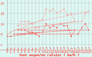 Courbe de la force du vent pour Buzenol (Be)