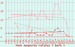 Courbe de la force du vent pour Boulaide (Lux)