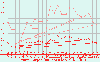 Courbe de la force du vent pour Grasque (13)