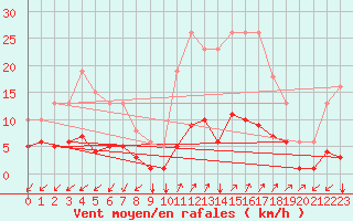 Courbe de la force du vent pour Prads-Haute-Blone (04)