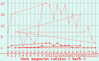 Courbe de la force du vent pour Lobbes (Be)
