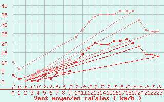 Courbe de la force du vent pour Pouzauges (85)